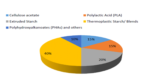 Bioplastic Market Share.png