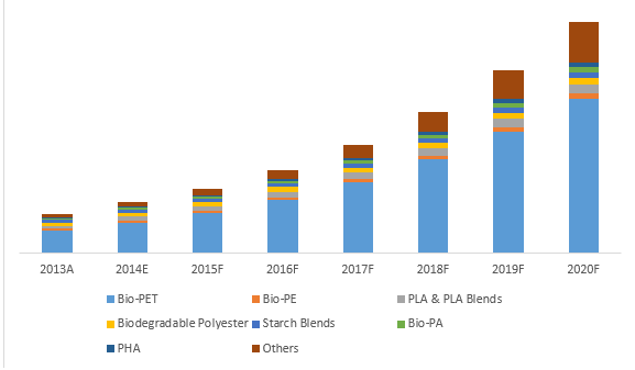 Global Bioplastics Market Value, By Material Type, 2013â€“2020 (US$ Mn.).png