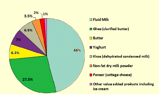 Indian Dairy Consumption, By Product Type.gif