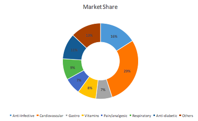 Indian Pharmaceutical Market Share.png
