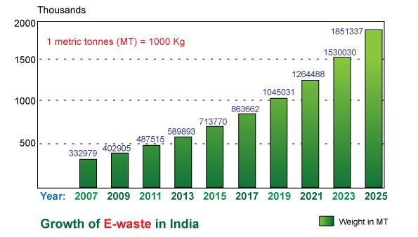 Growth of E-Waste in India.jpg