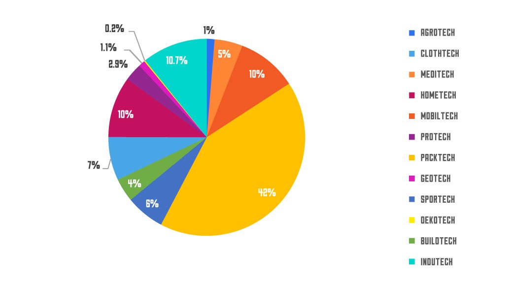 Segment wise Share in Technical Textiles Market in 2015-16.jpg