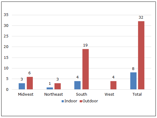 2017 Water Park Openings and Additions by Region.png