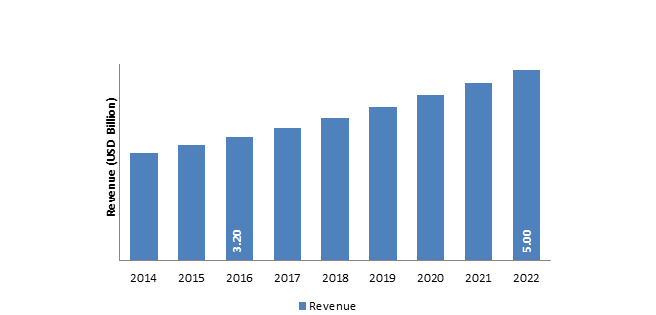 Global Mosquito Repellent Market, 2014-2022 (USD Billion).png