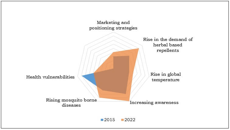 Top factors impacting world mosquito repellent market.jpg