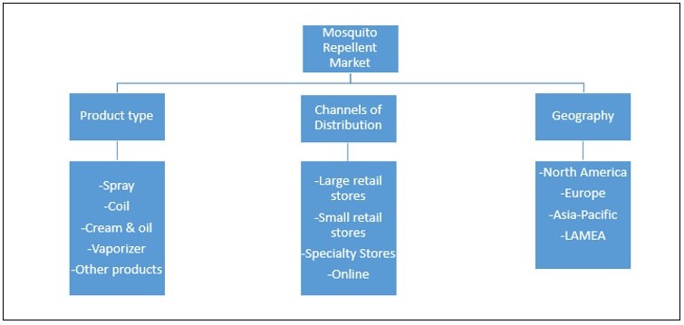 World mosquito repellent market segmentation.jpg