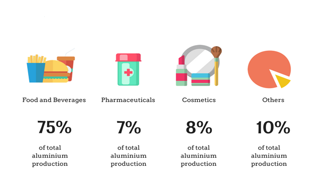 Market for Aluminium Packaging in Percentage.png