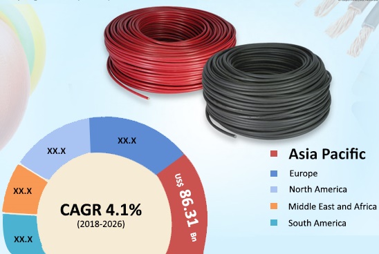 Global Wire and Cable Market Revenue, By Region.jpg