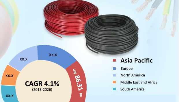 Global Wire and Cable Market Revenue, By Region.jpg