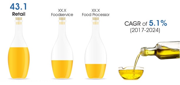 Global Edible Oils Market Value, By End User.jpg