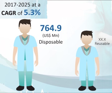 Global Surgical Gowns Market Value, By Product Type.jpg
