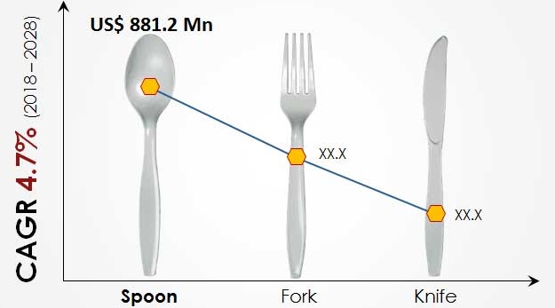 Global Disposable Cutlery Market Revenue, By Product.jpg
