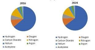 Global Oxygen Market