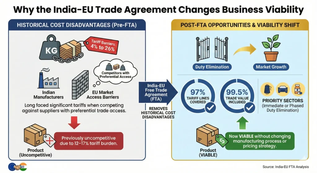 India-EU Free Trade Agreement Opportunities for MSME Entrepreneurs